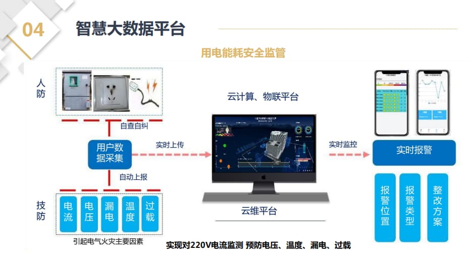 用電能耗安全監(jiān)管