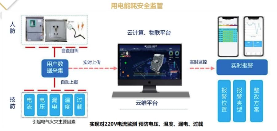 用電安全預(yù)警