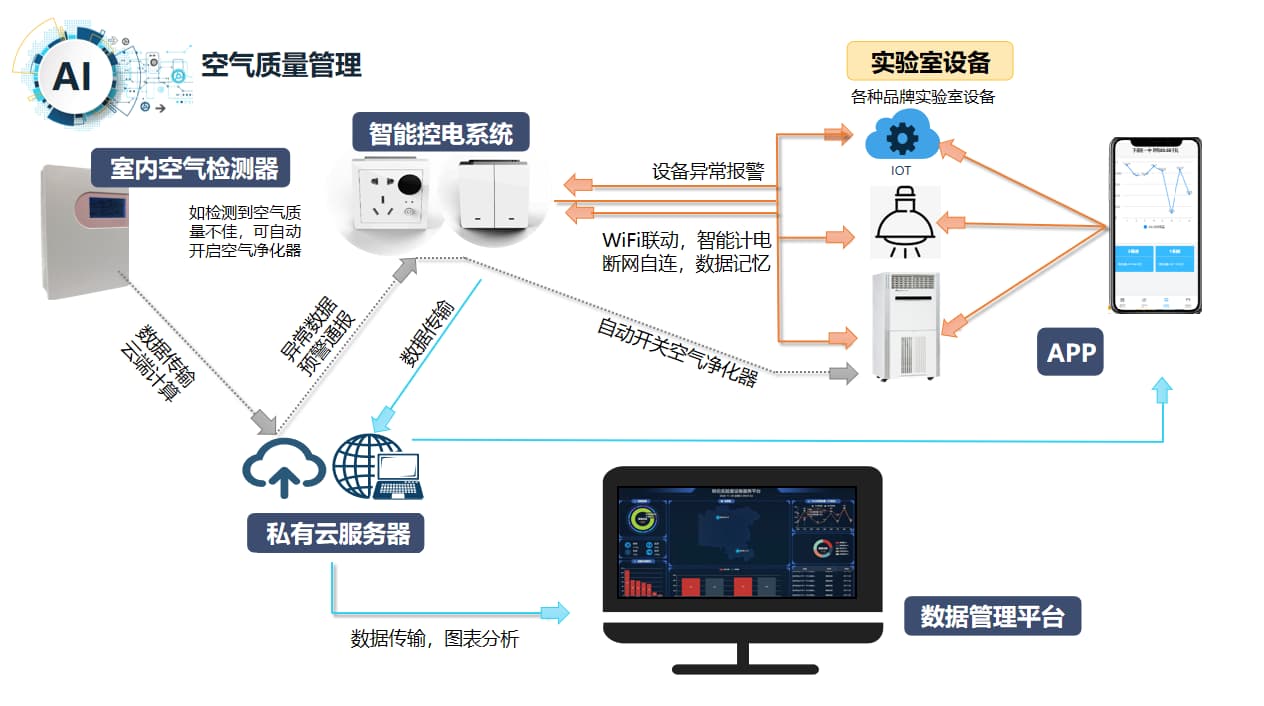 智慧實(shí)驗(yàn)室空氣質(zhì)量管理