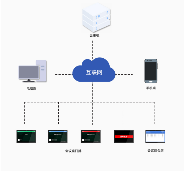 智能會(huì)議室預(yù)約系統(tǒng)結(jié)構(gòu)圖