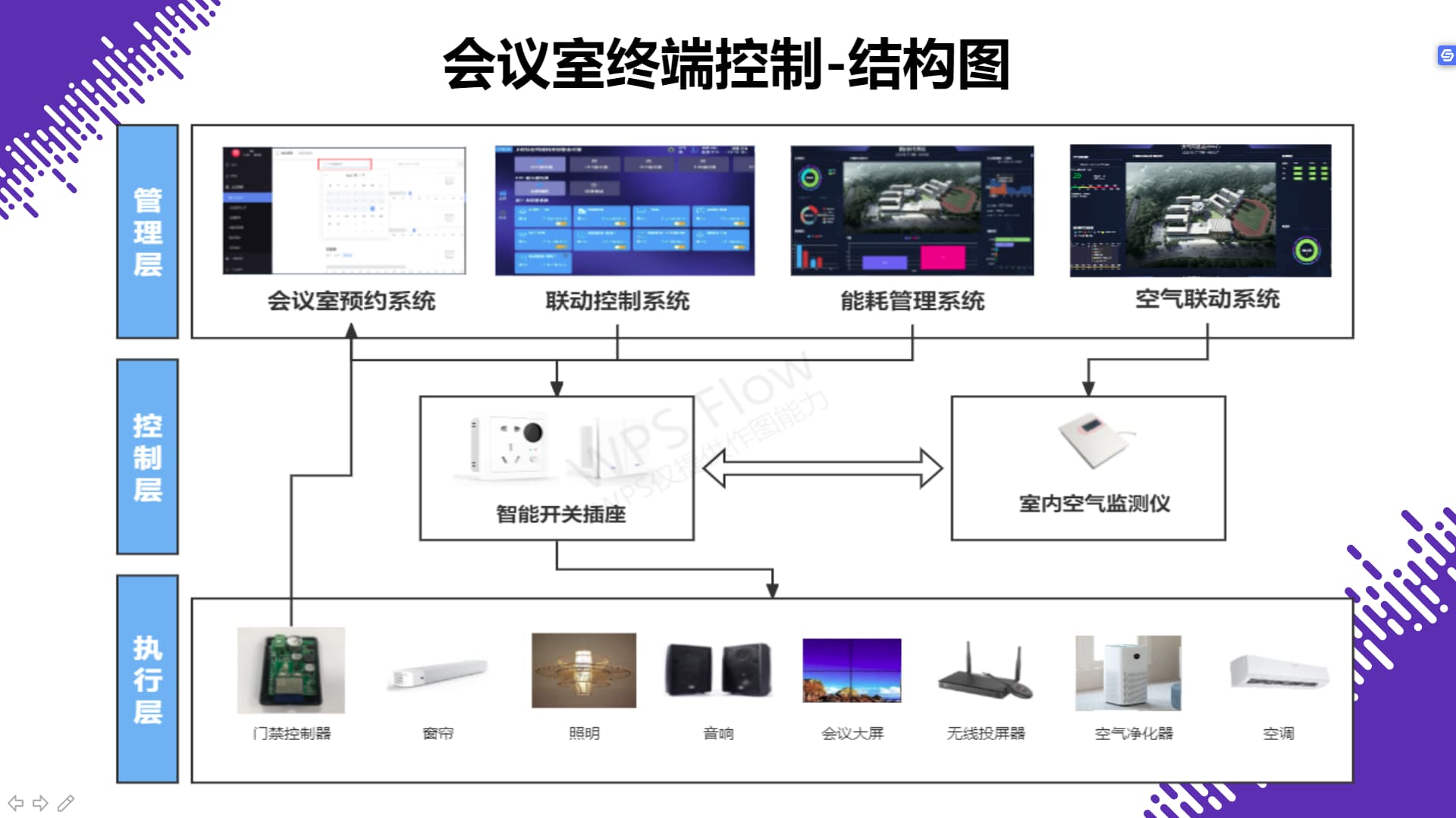 智能物聯(lián)網(wǎng)會議室結(jié)構(gòu)圖