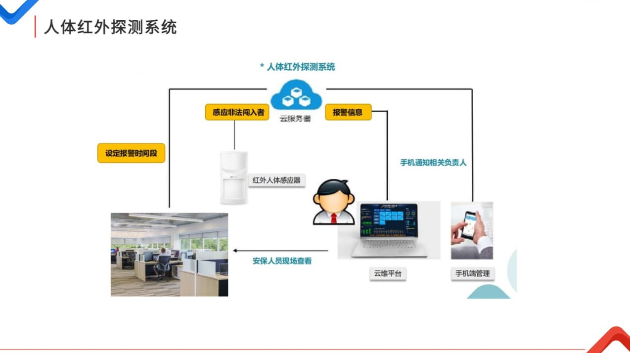 人體紅外探測(cè)系統(tǒng)