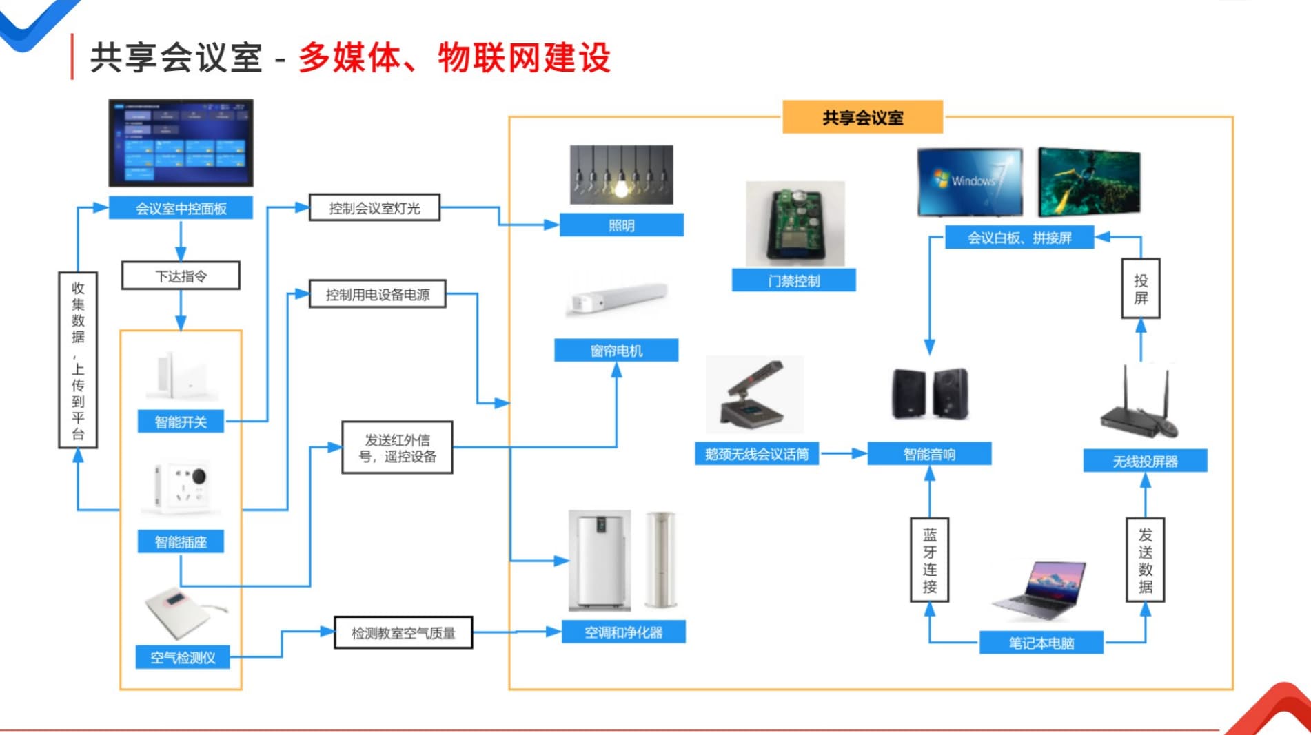 共享會議室物聯(lián)網(wǎng)建設(shè)