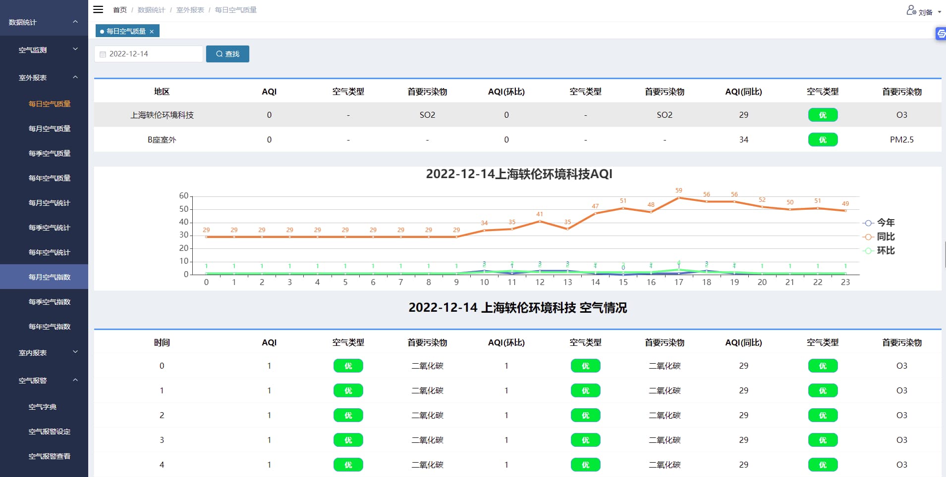 空氣質(zhì)量監(jiān)測儀后臺界面