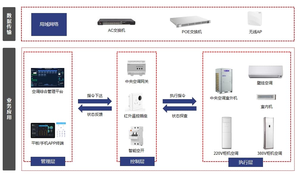 空調(diào)遠程控制圖解