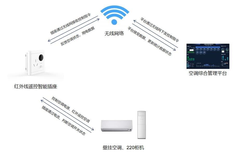 手機(jī)遠(yuǎn)程控制空調(diào)圖解